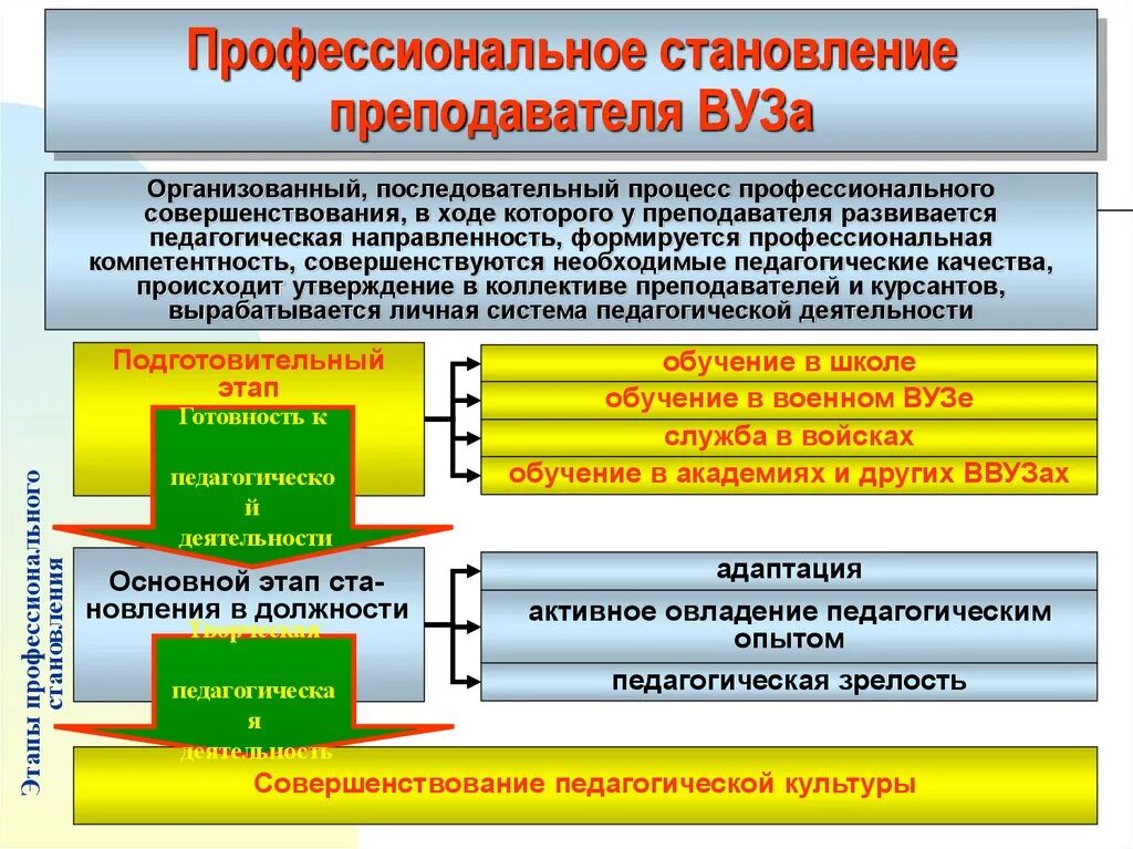 Совершенствование системы образования. Цели профессионального становления педагога. «Совершенствование учебно-воспитательного процесса в вузе. Совершенствование учебного процесса в вузе. Совершенствование системы управления системой образования