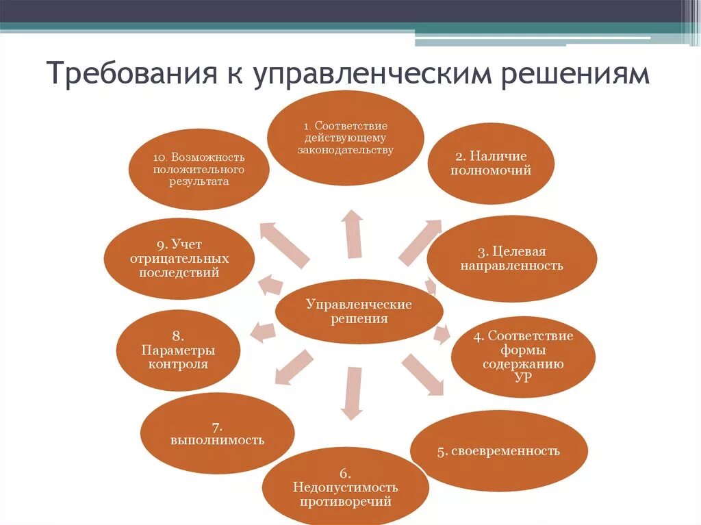 Требования предъявляемые требования разработаны. Требования предъявляемые к управленческим решениям. Требования к принятию управленческих решений. Тоеблвания к управлкнческим ркшкниям. Главные требования, предъявляемые к управленческим решениям.