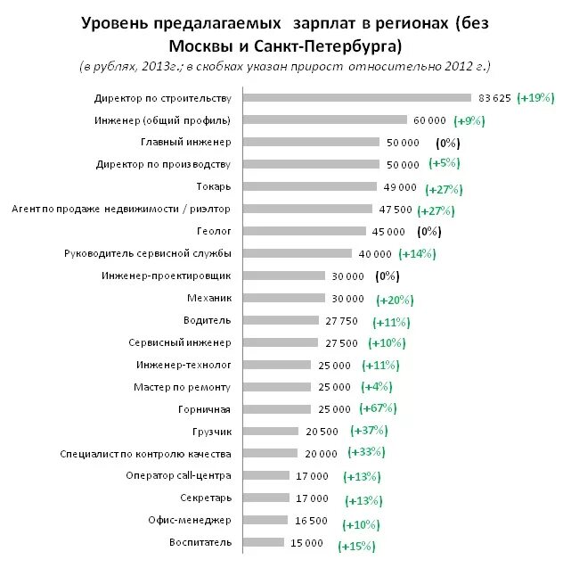 Сколько получает з. Инженер зарплата. Зарплата инженера в России. Сервисный инженер зарплата. Средняя заработная плата инженера.