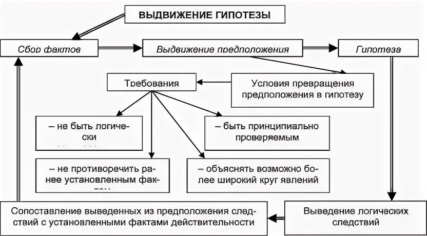 Проведение контрольных измерений выдвижение гипотез