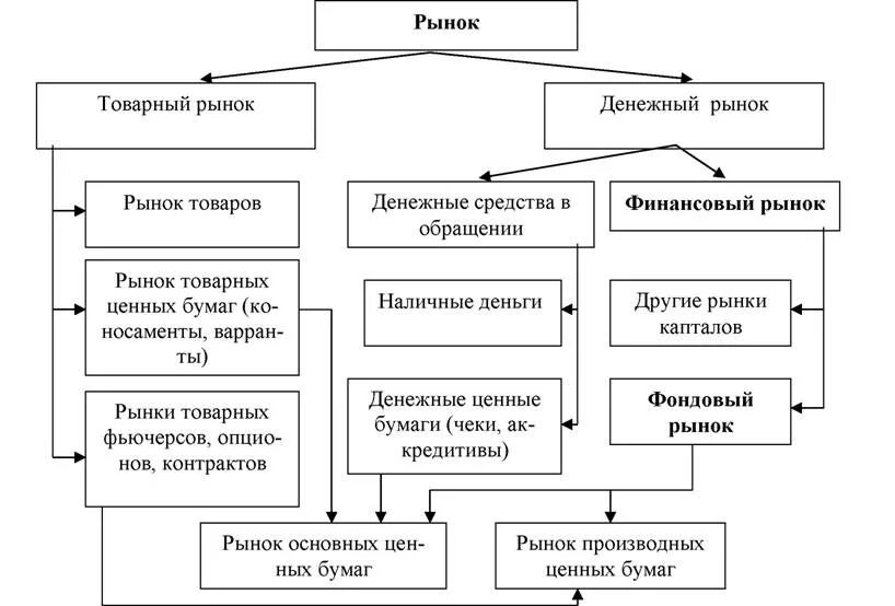 Виды ценных бумаг. Рынок ценных бумаг и его структура.. Составные части финансового рынка. Финансовый рынок России схема. Денежный финансовый рынок его структура и механизм.