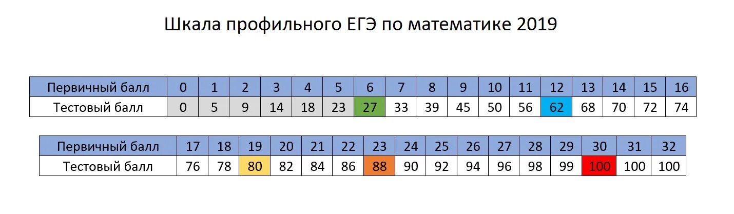 Сколько дают за задания в математике