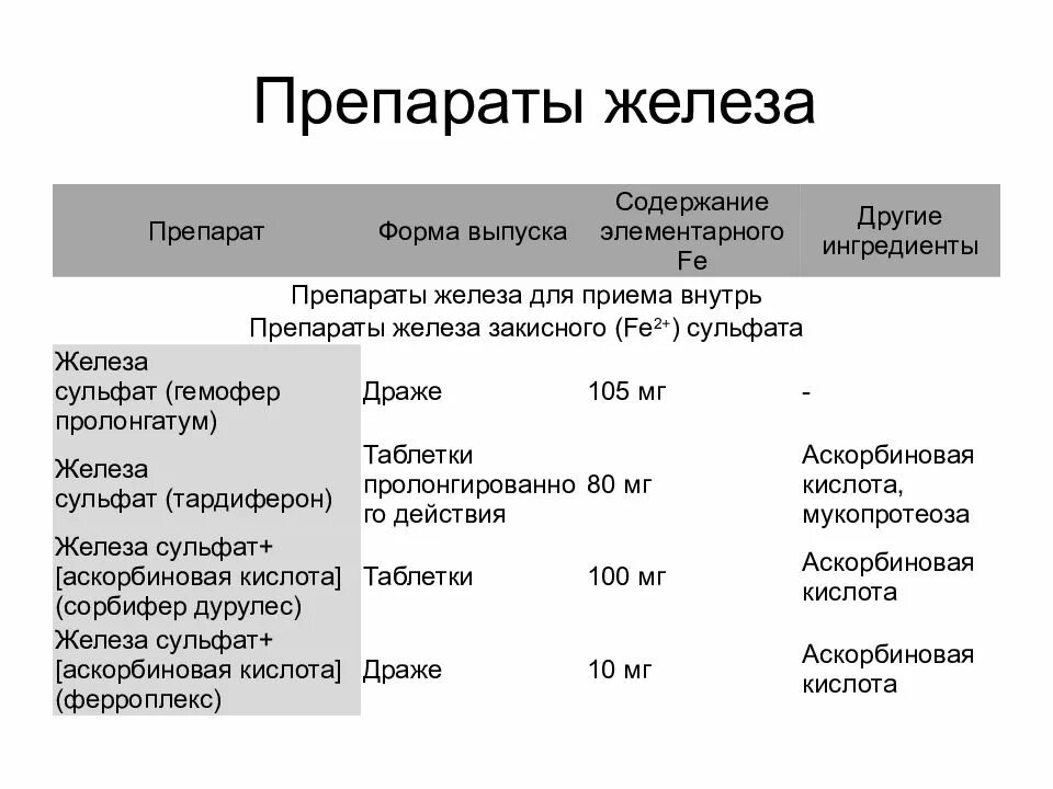 Препараты железа для женщин после 40. Трехкомпонентные препараты железа. Препараты железа 2х валентного названия. Препараты железа презентация. Препараты ЖЕД.