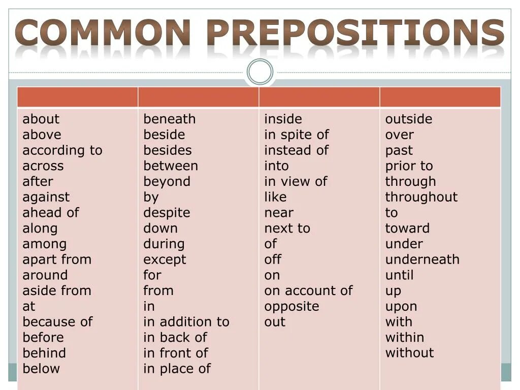 Common prepositions. What is preposition. Types of prepositions. Prepositions in common use.