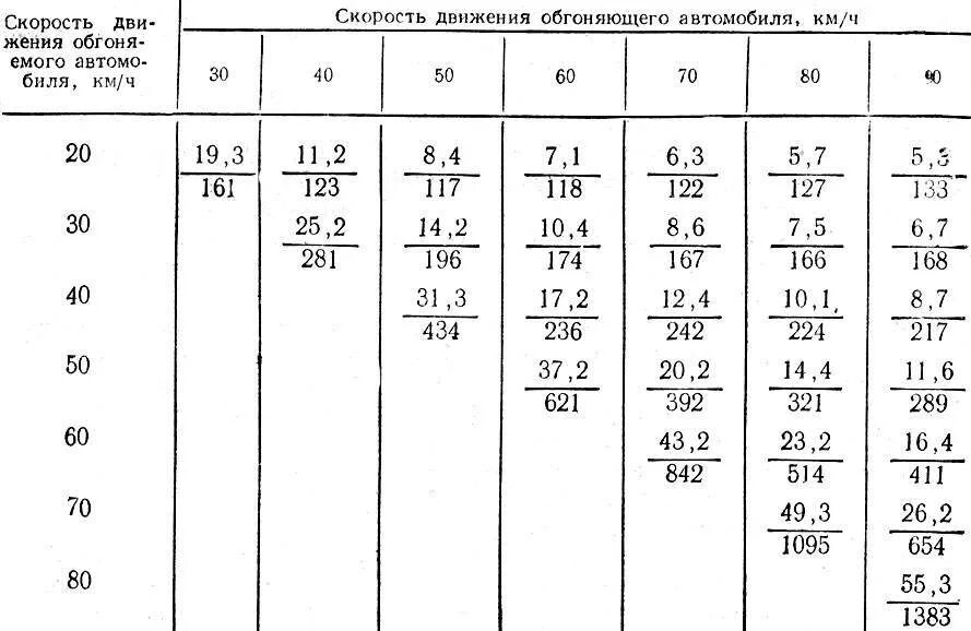 Скорость среза. Таблица скоростей движения. Таблица скорости при обгоне. Как рассчитать время обгона. Таблица скоростей обгоняющего и обгоняемого транспортного средства.