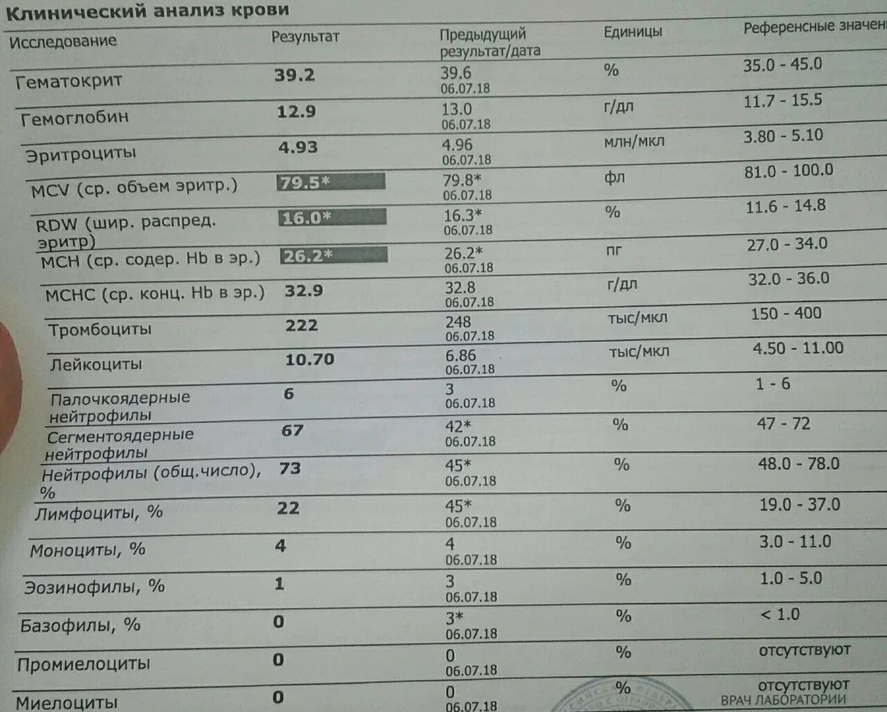 Почему могут быть повышенные лейкоциты. Расшифровка анализа крови гематокрит. Лейкоциты в крови анализ крови. Анализ крови лейкоциты норма. Лейкоциты повышены анализ крови.