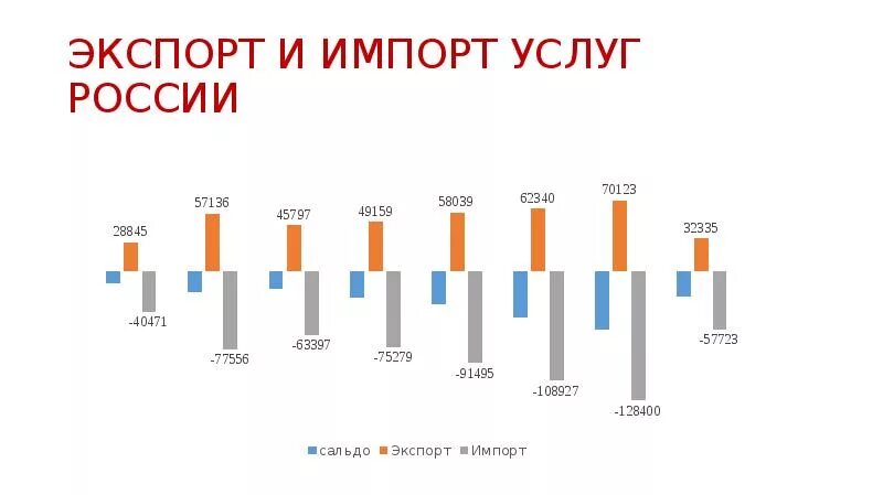 Какие услуги экспортирует россия. Экспорт и импорт. Экспорт и импорт России. Экспорт услуг России. Импорт и экспорт торговли услугами России.