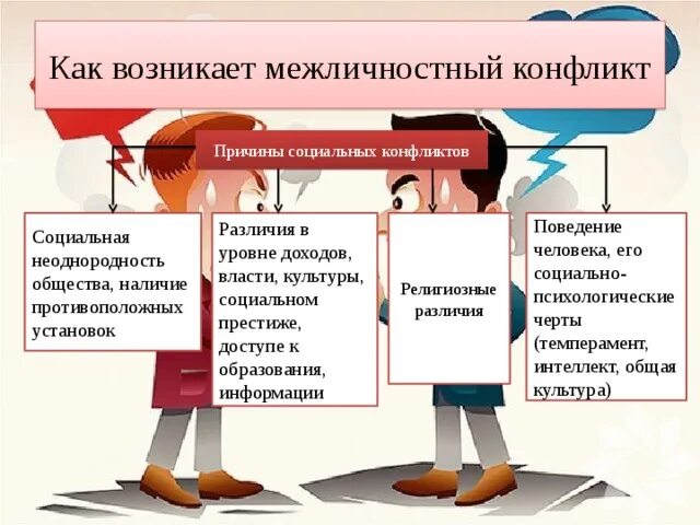 Как протекает конфликт в межличностных отношениях. Причины межличностных конфликтов. Социальные причины межличностных конфликтов. Причины возникновения межличностных конфликтов. Причины конфликтов в межличностных отношениях.