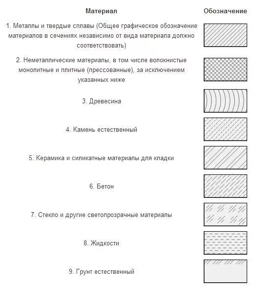 Обозначение теплоизоляции на чертежах. Штриховка материала в чертежах материалов. Обозначение бетона на чертежах. Обозначение пенополистирола на чертежах. Обозначение материала мм