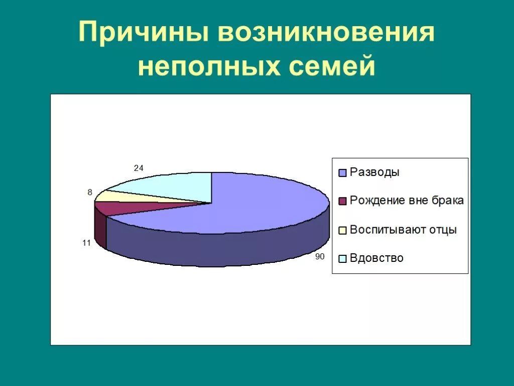 Живу в неполной семье. Причины неполных семей. Причины формирования неполной семьи?. Процент неполных семей. Статистика полных и неполных семей.