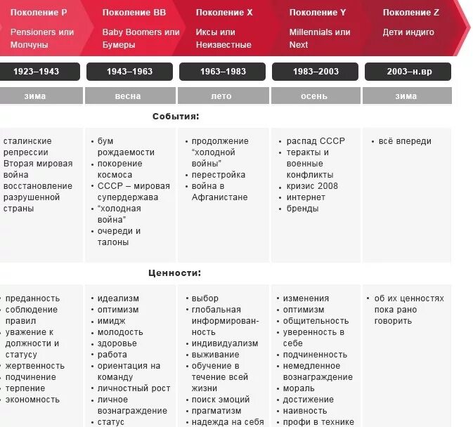 Признаки поколения. Теория поколений Штрауса и Хоува таблица. Теория поколений. Теория поколений в Росси. Теория поколений в России таблица.
