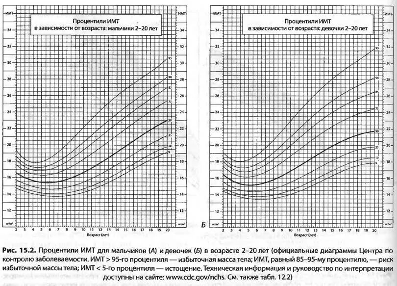 Индекс массы тела центильная таблица. ИМТ таблицы воз для детей. Таблица SDS ИМТ массы у детей. ИМТ таблица для детей до года.