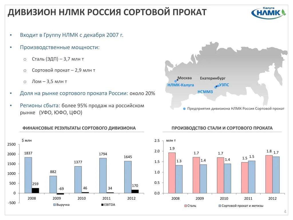 Производственные мощности России. Структура продаж НЛМК. НЛМК карта предприятий. НЛМК рынок сбыта.