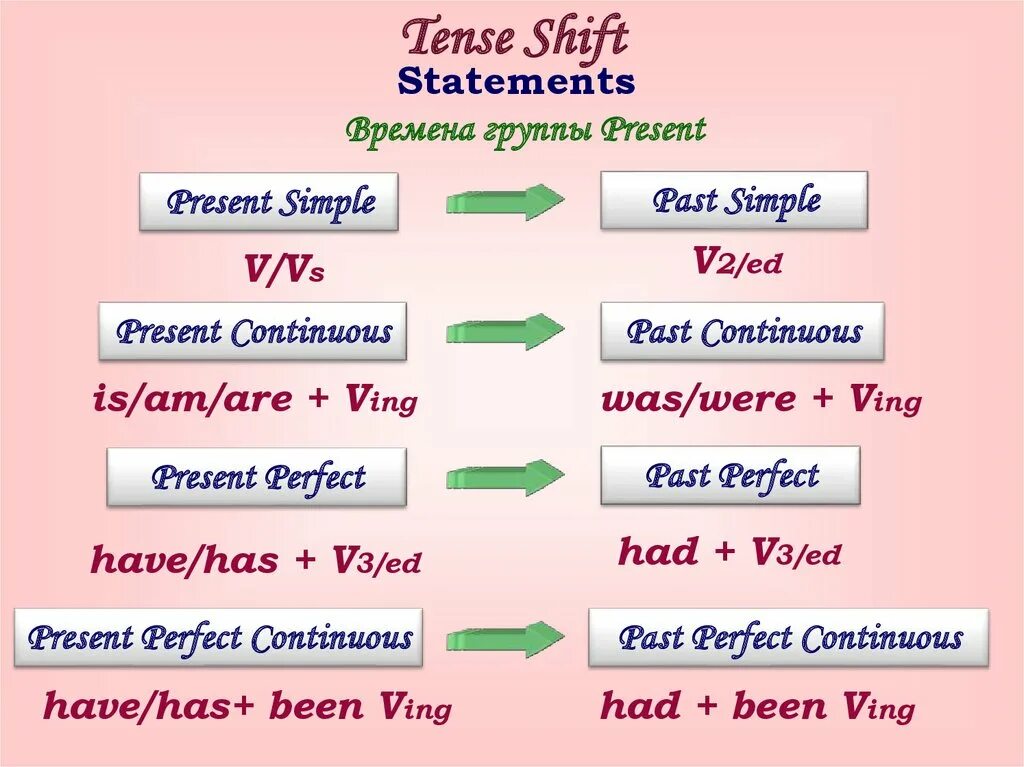 Английский present Tenses. Таблица past simple и present Continuous. Времена группы present. Группа present Tenses.