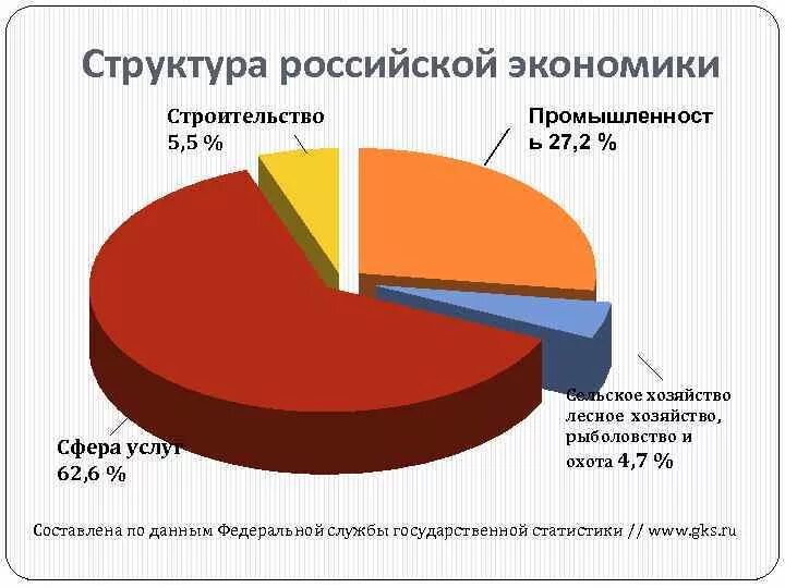 В российскую экономику в целом. Структура экономики России. Структура Российской экономики. Отраслевая структура экономики России. Структура хозяйства России.