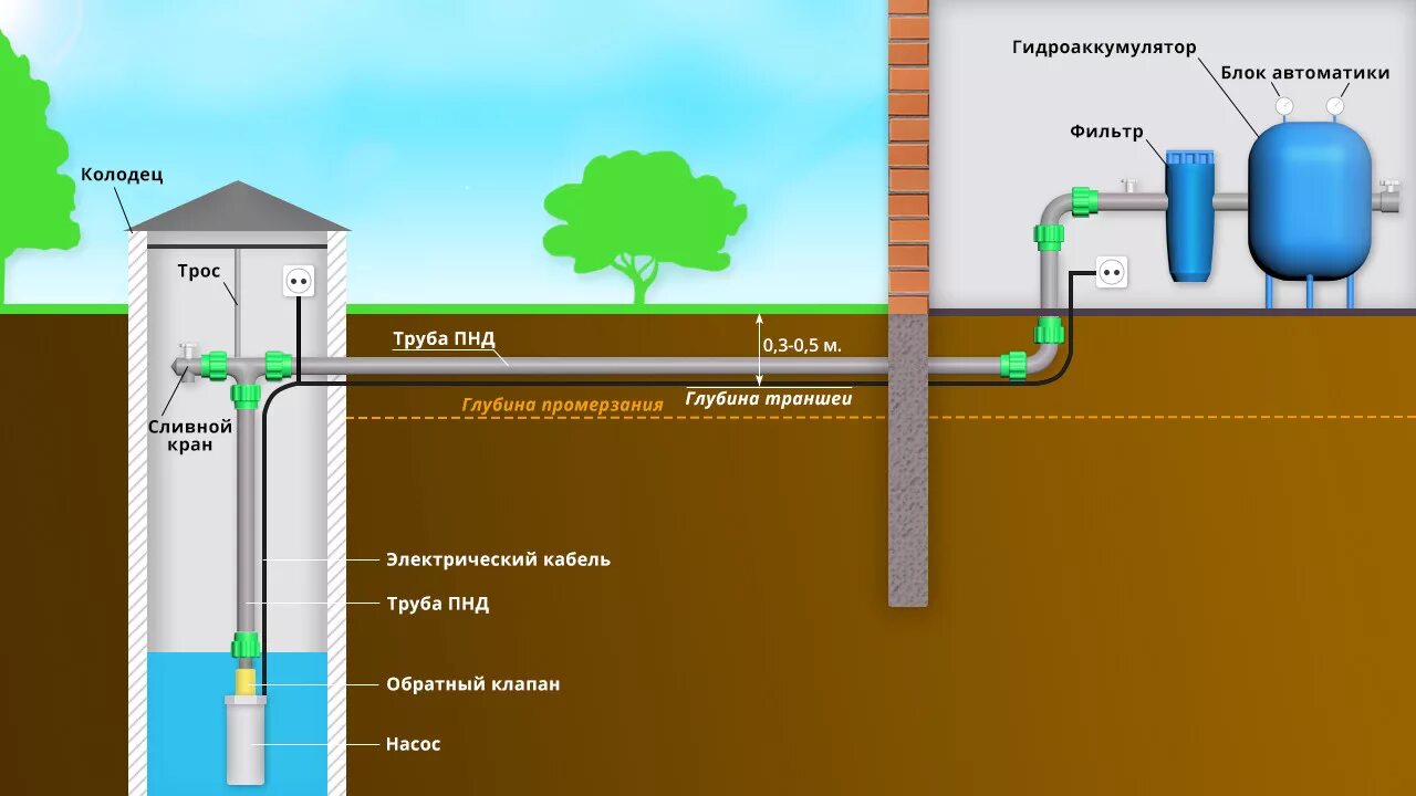 Схема организации водоснабжения из колодца. Схема монтажа насоса в скважине с адаптером. Система водоснабжения из колодца схема. Схема организации водоснабжения загородного дома из колодца. Завести воду скважина