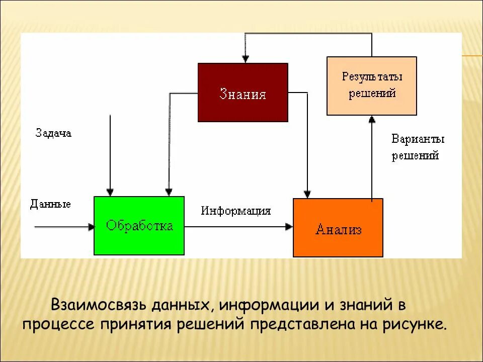 Варианты потери информации. Взаимосвязь данных информации и знаний в процессе принятия решений. Данные информация знания. Информация – это данные, сведения, знания. Информация и знания.