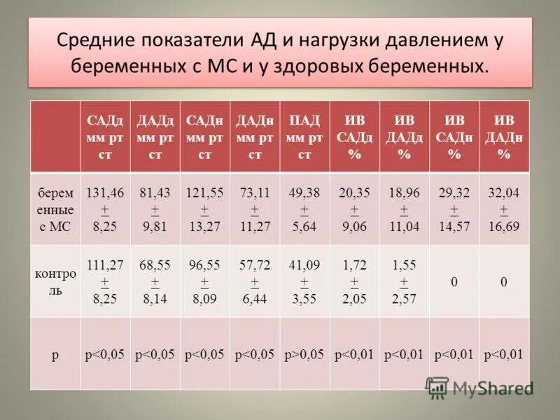 Норма пульса у беременных женщин во 3 триместре. Норма давления при беременности в 3 триместре. Норма давления у беременных женщин 2 триместр. Лпаление при беременности. Давление на 37 неделе