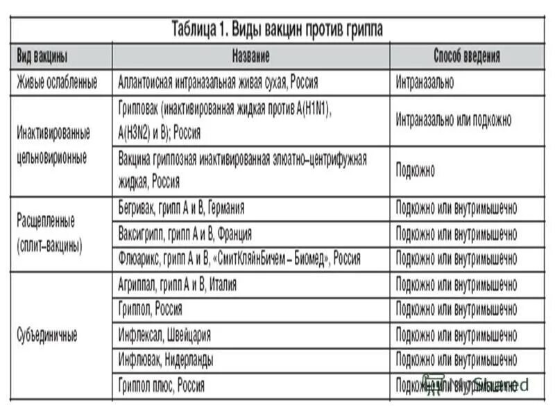 Грипп какая вакцина. Прививка от гриппа схема. Название вакцин. Название прививок против гриппа. Название прививок грипп.