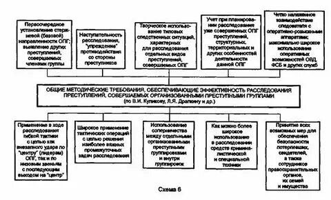 Организация выявления преступлений