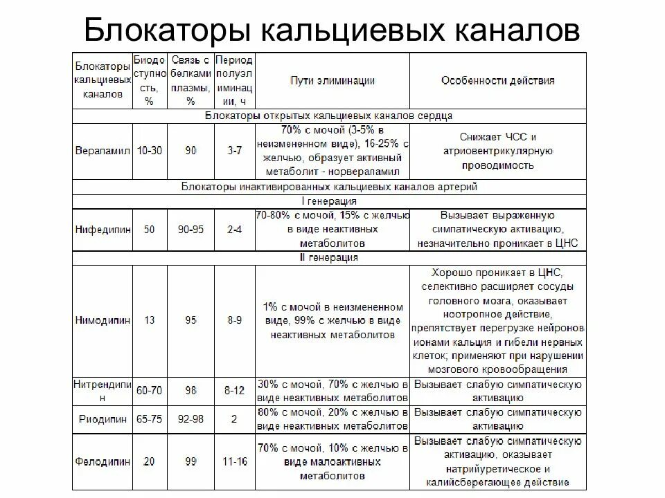 Блокаторы кальциевых каналов препараты. БМКК группа препаратов. Блокаторы кальциевых каналов препараты список препаратов. Блокаторы медленных кальциевых каналов список препаратов. Препараты группы кальциевых блокаторов