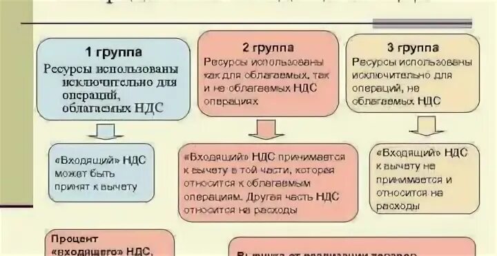 НДС. НДС простыми словами на примере. Входящий НДС. Схема учета НДС. Компенсация ндс при усн формула гранд