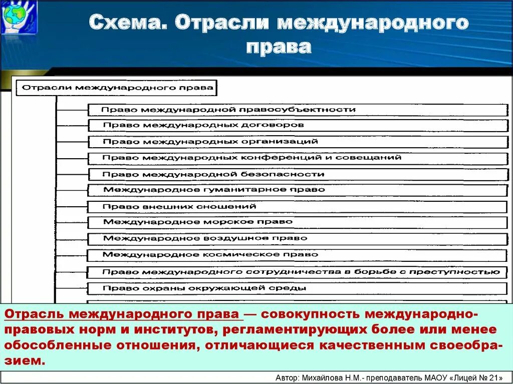 Отрасли и институты международного