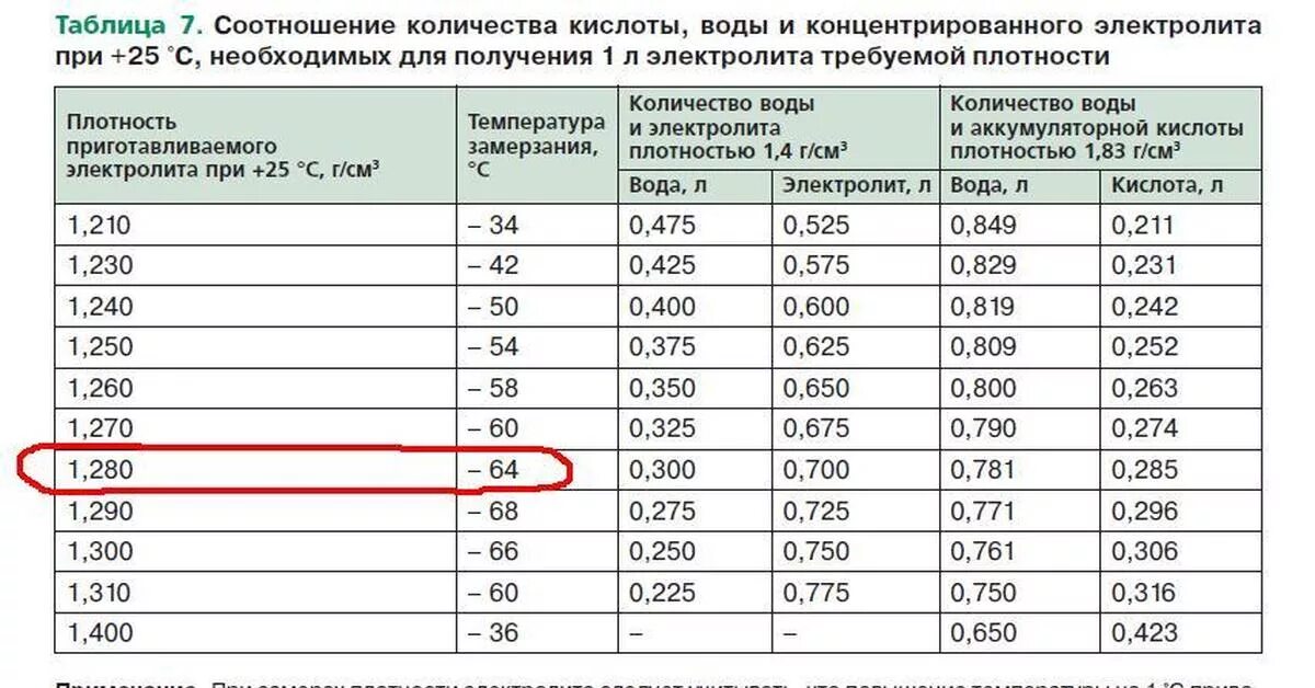 Таблица корректировки электролита в аккумуляторе. Таблица разведения электролита в аккумуляторе. Таблица корректировки плотности электролита в аккумуляторе. Таблица корректировки электролита в аккумуляторе 1.34. Температура воды при испытаниях