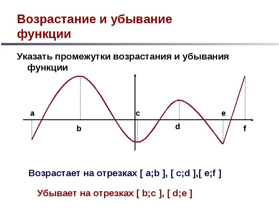 Выясни возрастает или убывает функция. Возрастание и убывание функции. Возрастание м убывание функции. Возрастающая и убывающая функция. Вырастания и убывания функции.