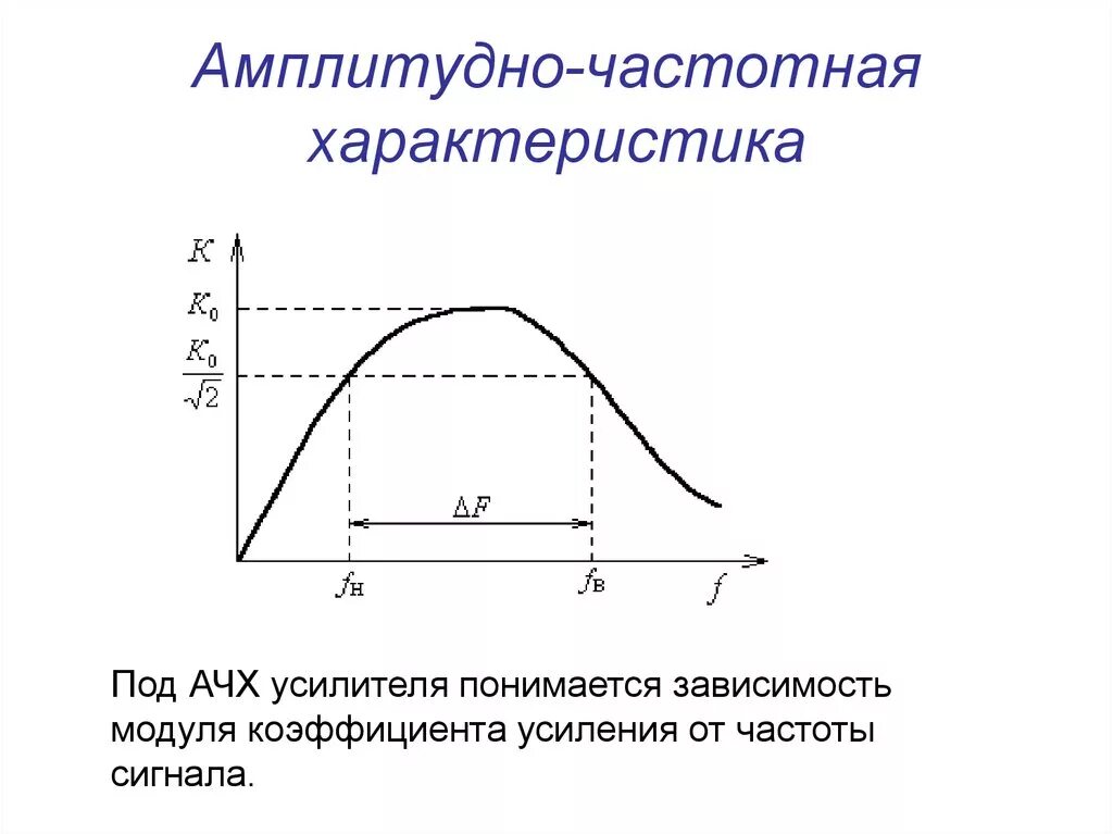 Амплитудно-частотная характеристика усилителя. АЧХ усилителя переменного тока. Амплиту́дно-часто́тная характери́стика (АЧХ). Фазо-частотная характеристика усилителя. Верхняя и нижняя частоты