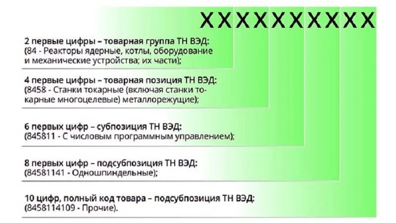 Части кода тн вэд. Структура кода товара тн ВЭД. Структура кода тн ВЭД ЕАЭС. Первые шесть цифр кода тн ВЭД ЕАЭС означают. Структура товарного кода тн ВЭД ЕАЭС.