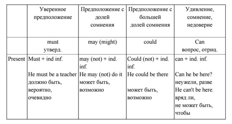 Модальные глаголы may might could. Модальные глаголы выражающие предположение в английском языке. модальные глаголы в английском языке таблица. модальные глаголы в английском языке can must. таблица must can could.