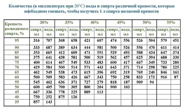 Калькулятор разбавления самогона для второй. Разведение спирта водой до 40 градусов таблица. Пропорции разведения спирта водой до 40. Разбавление спирта водой до 40 градусов таблица. Таблица пропорций разведения спирта.