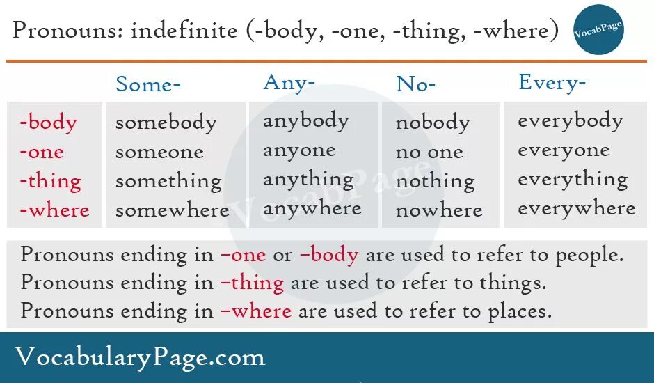 Write in was where. Indefinite pronouns правило. Indefinite pronouns в английском. Indefinite pronouns таблица. Indefinite pronouns в английском языке правило.