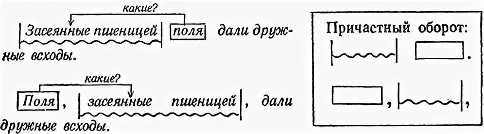 Причастный оборот схема