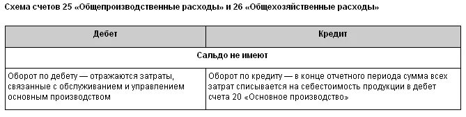 Материалы на 26 счете. Структура счета 25 общепроизводственные расходы. Схема счета 25. Характеристика счета 25. Структура счета 26.