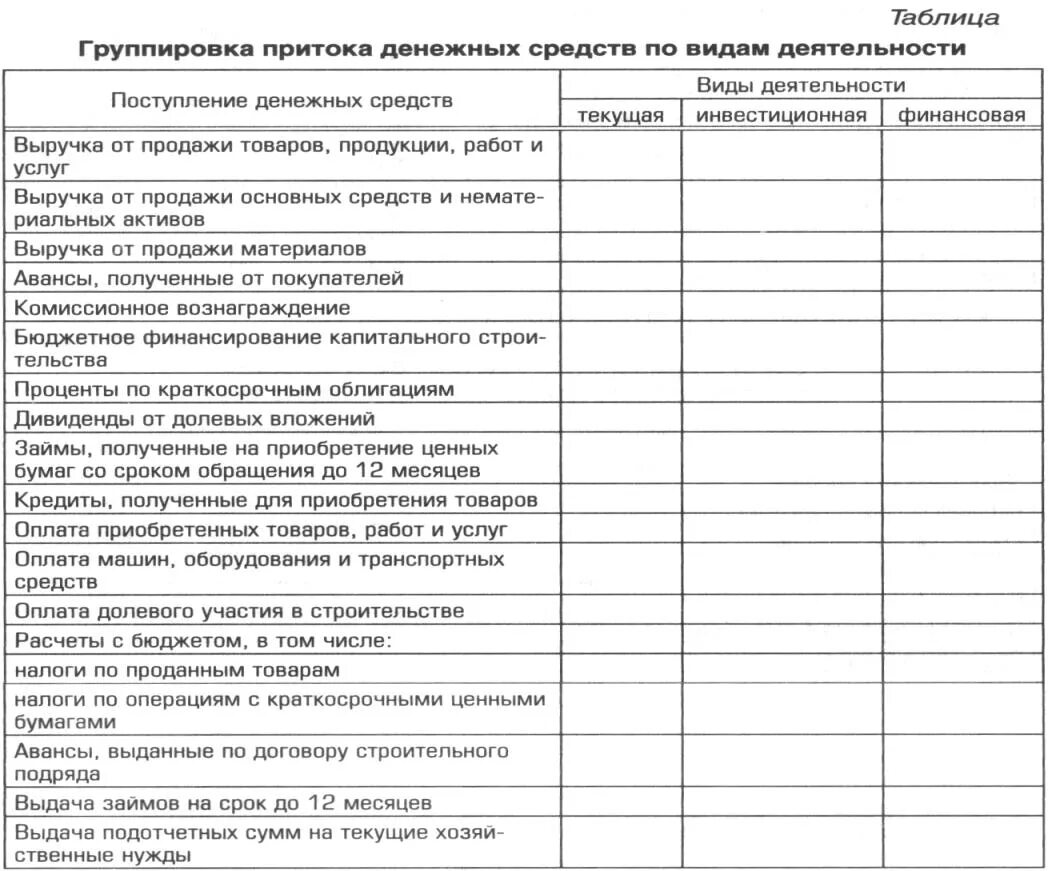 Операции по текущей деятельности. Группировка потоков денежных средств по видам деятельности. Движение денежных средств таблица. Движение денежных средств по финансовой деятельности. Движение денежных средств вид таблица.