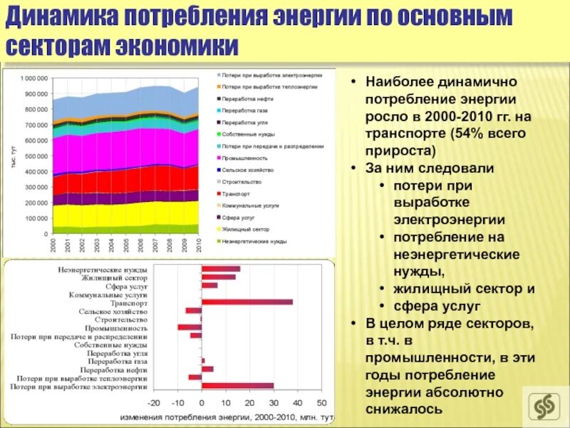 Какие факторы влияют на выработку электроэнергии. Динамика потребления электроэнергии. Потребление энергии в России по секторам. Потребление электроэнергии по секторам экономики. Динамика потребления энергии в России.