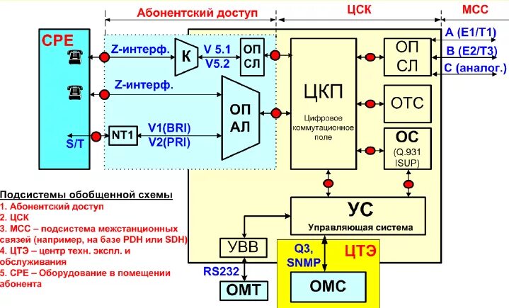 Характеристики атс. Структурная схема si2000. Структурная схема цифровой АТС. Структурная схема ЦСК si-3000. Обобщенная структурная схема цифровой системы коммутации.