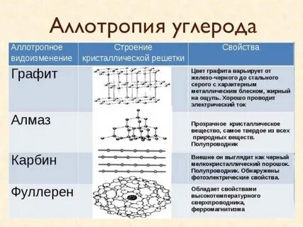 Мягкая аллотропная модификация углерода
