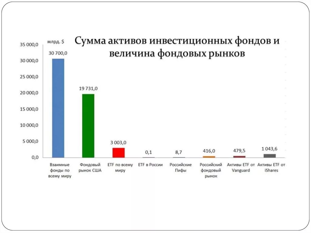 Сравнение фондовых рынков России и США. Сравнение российского и американского фондовых рынков.. Активы фондового рынка. Фонды на фондовом рынке. Фондов рынок сайт