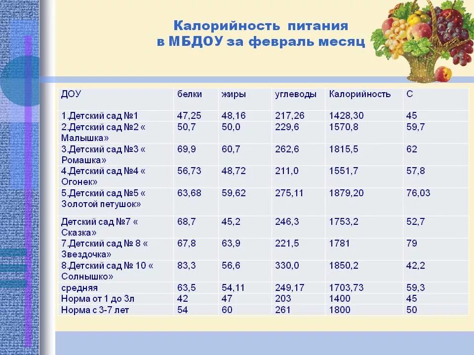 Сколько калорий в школьной. Калорийность питания ребенка в саду. Калорийность обеда дошкольника в детском саду. Калорийность еды в детском саду. Калорийность пищи для детей.