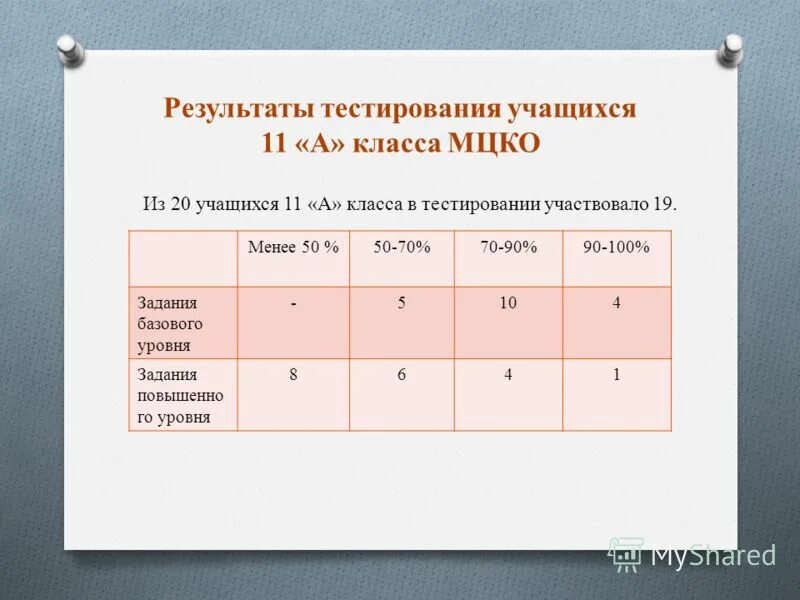 Баллы за мцко. Классы эквивалентности в тестировании. Результаты теста класс. Тест профориентации. Тест по биологии эволюционное учение.