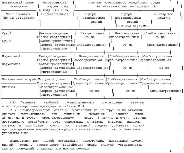 Классификация агрессивности рабочей среды. Классификация агрессивности рабочей среды 0.б. Характеристика агрессивности среды. Воздействие агрессивной среды на строительные конструкции. Типы агрессивных сред