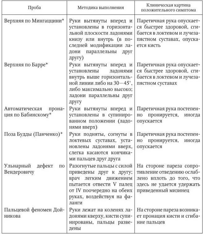 Тесты выявление скрытого. Пробы на скрытый парез неврология. Пробы для выявления скрытых парезов. Пробы для выявления центрального пареза. Проба Барре. Методика исследования..