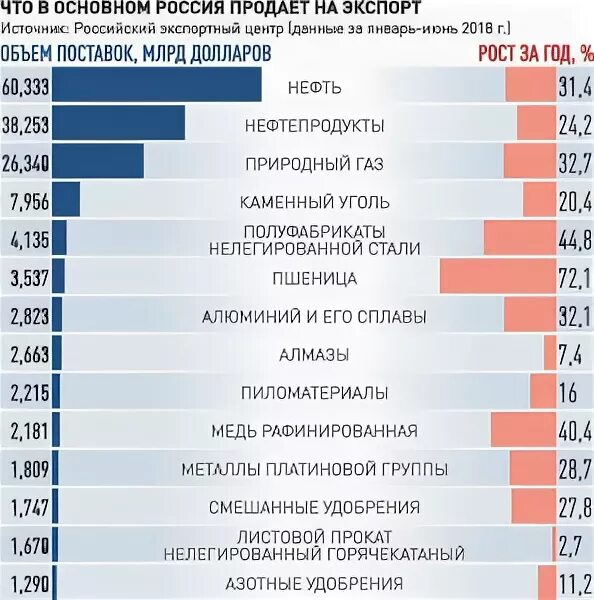 Продажа покупка рф. Россия продана. Что покупает и что продает Россия. Что Россия продает на экспорт. Экспорт российского металла.