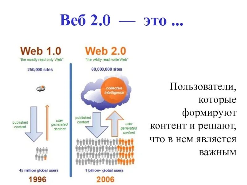 Интернет нулевых. Веб 2.0. Интернет 2.0. Web 2.0 дизайн. Веб 2.0 картинки.