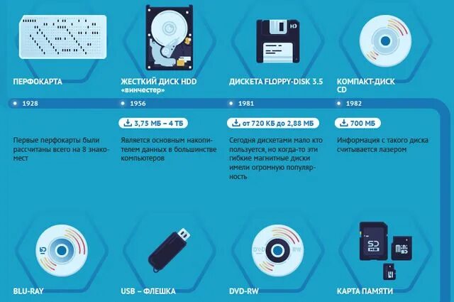 Эволюция современных носителей информации. Эволяциянасителей информации. Инфографика носители информации. Эволюция носителей информации. Инфографика хранение информации.