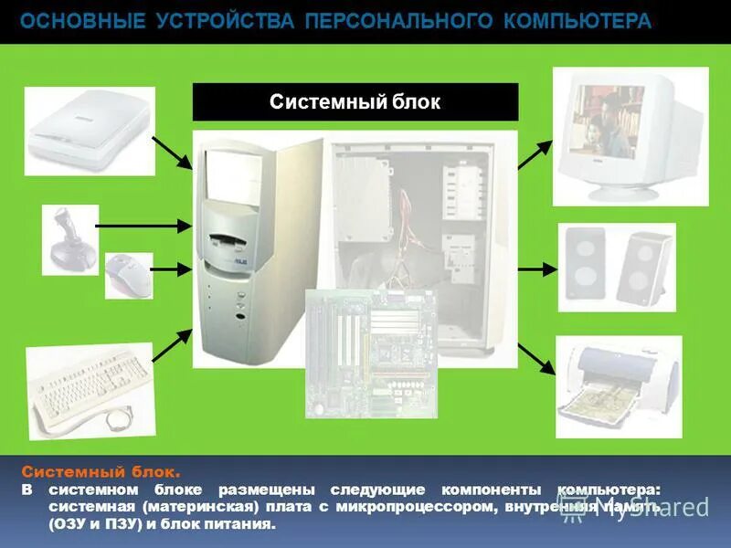 Полный перечень основных устройств персонального компьютера. Основные устройства персонального компьютера. Основные блоки персонального компьютера. Основные устройства компьютера таблица. Перечень основных устройств персонального компьютера.