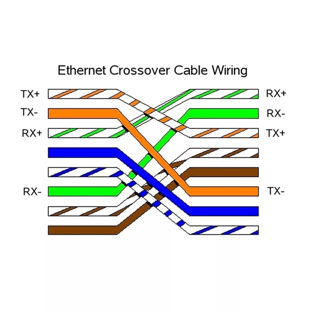 Обжим витой пары rj45 гигабит. Кросс кабель распиновка RJ-45. Распиновка rj45 кросс. Распиновка rj45 для Ethernet розетки. Сетевую карту сетевого кабеля